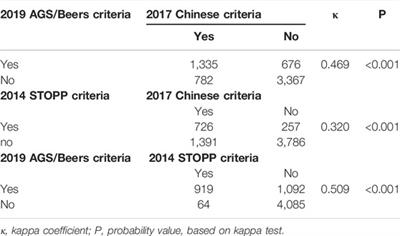 Prescription of Potentially Inappropriate Medication Use in Older Cancer Outpatients With Multimorbidity: Concordance Among the Chinese, AGS/Beers, and STOPP Criteria